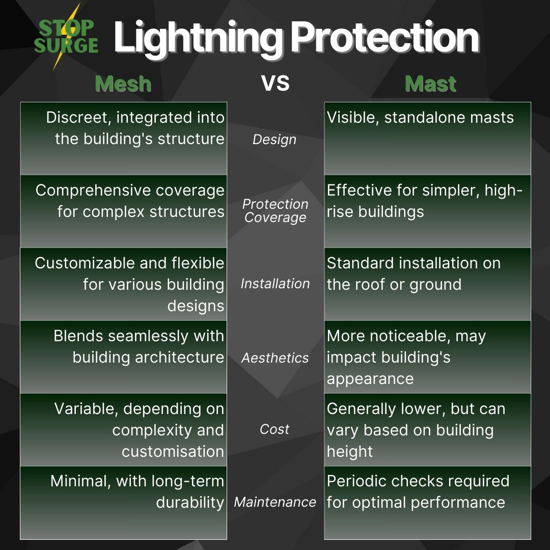 Lightning Protection info