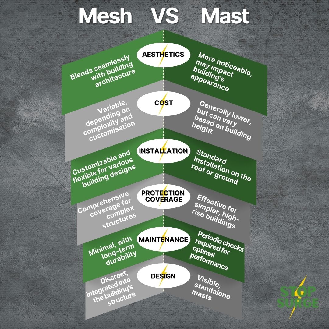 Mesh vs Mast info